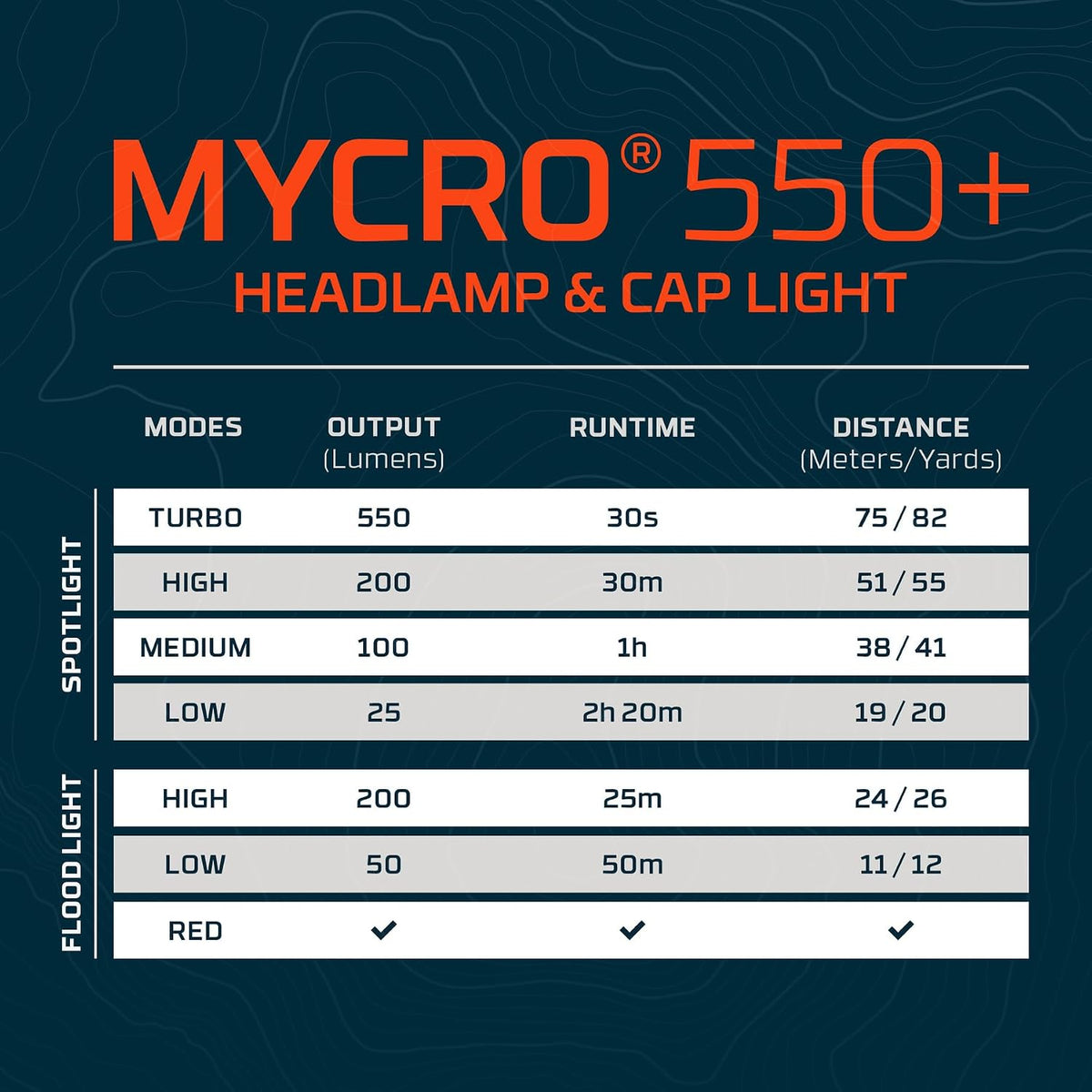 Nebo Mycro 550+ Rechargeable Headlamp