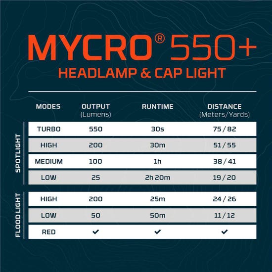 Nebo Mycro 550+ Blue Rechargeable Headlamp, Headlamps, - Outdoor Kuwait