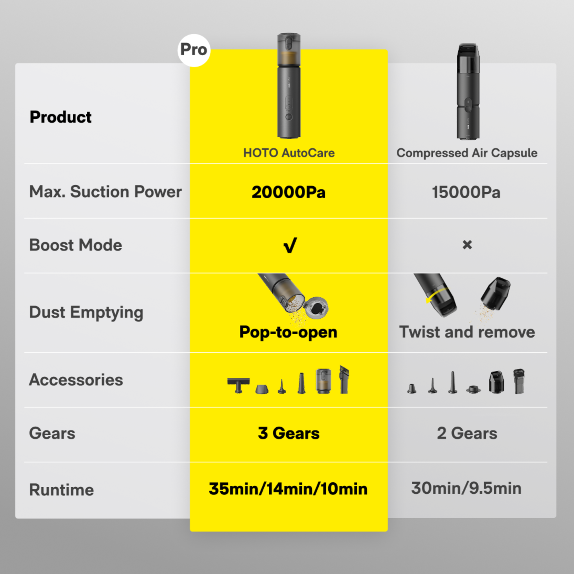 https://cdn.shopify.com/s/files/1/0571/2252/1294/files/HOTO-Autocare-Air-Duster-Vacuum-Comparision.png?v=1755851603