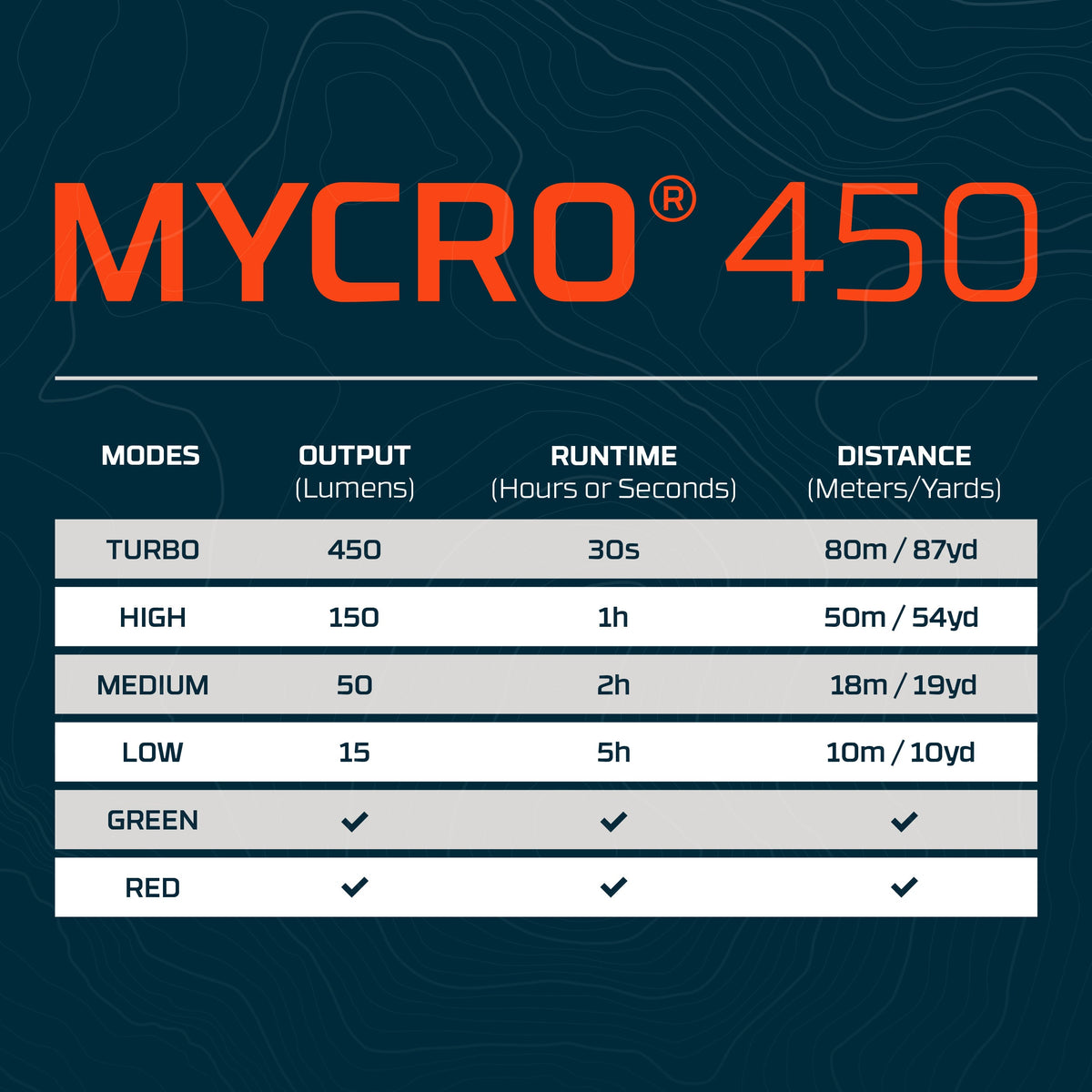 Nebo Mycro 450 Lumen Rechargeable Headlamp Blue, Headlamps, - Outdoor Kuwait