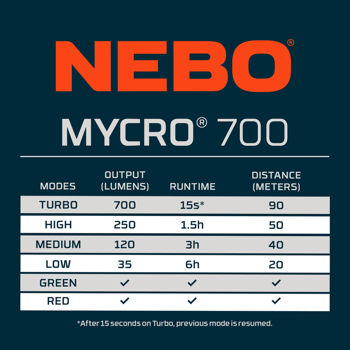 Nebo Mycro 700 Lumen Rechargeable Headlamp, Headlamps, - Outdoor Kuwait