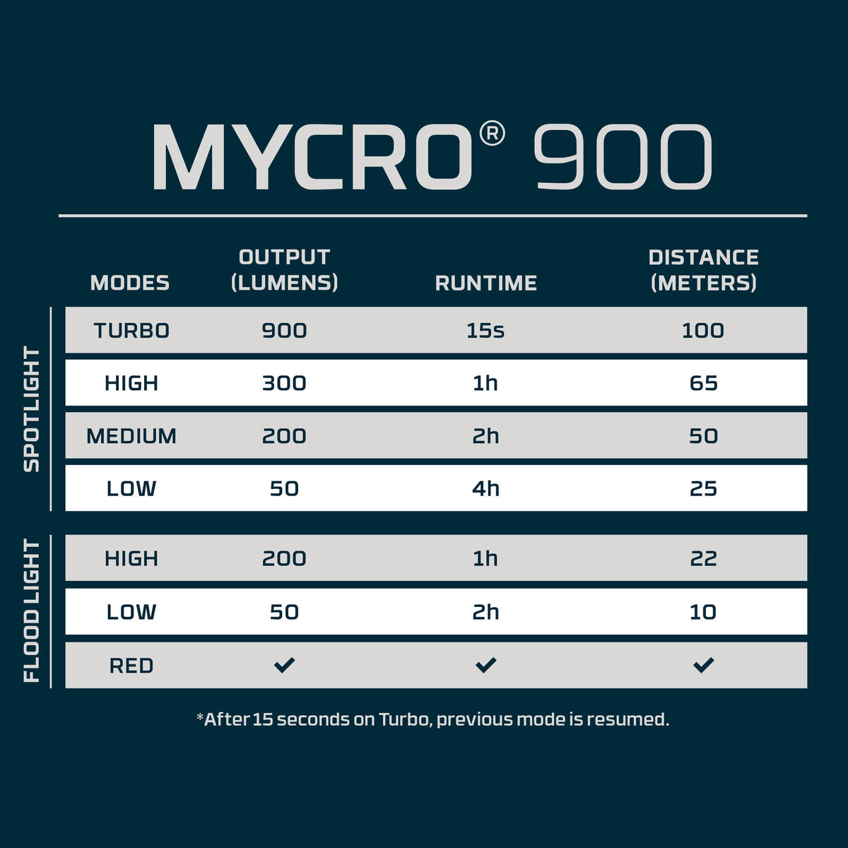 Nebo Mycro 900+ Rechargeable Headlamp, Headlamps, - Outdoor Kuwait